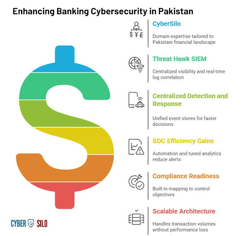 CyberSilo Threat Hawk SIEM Platform for Pakistani Banks