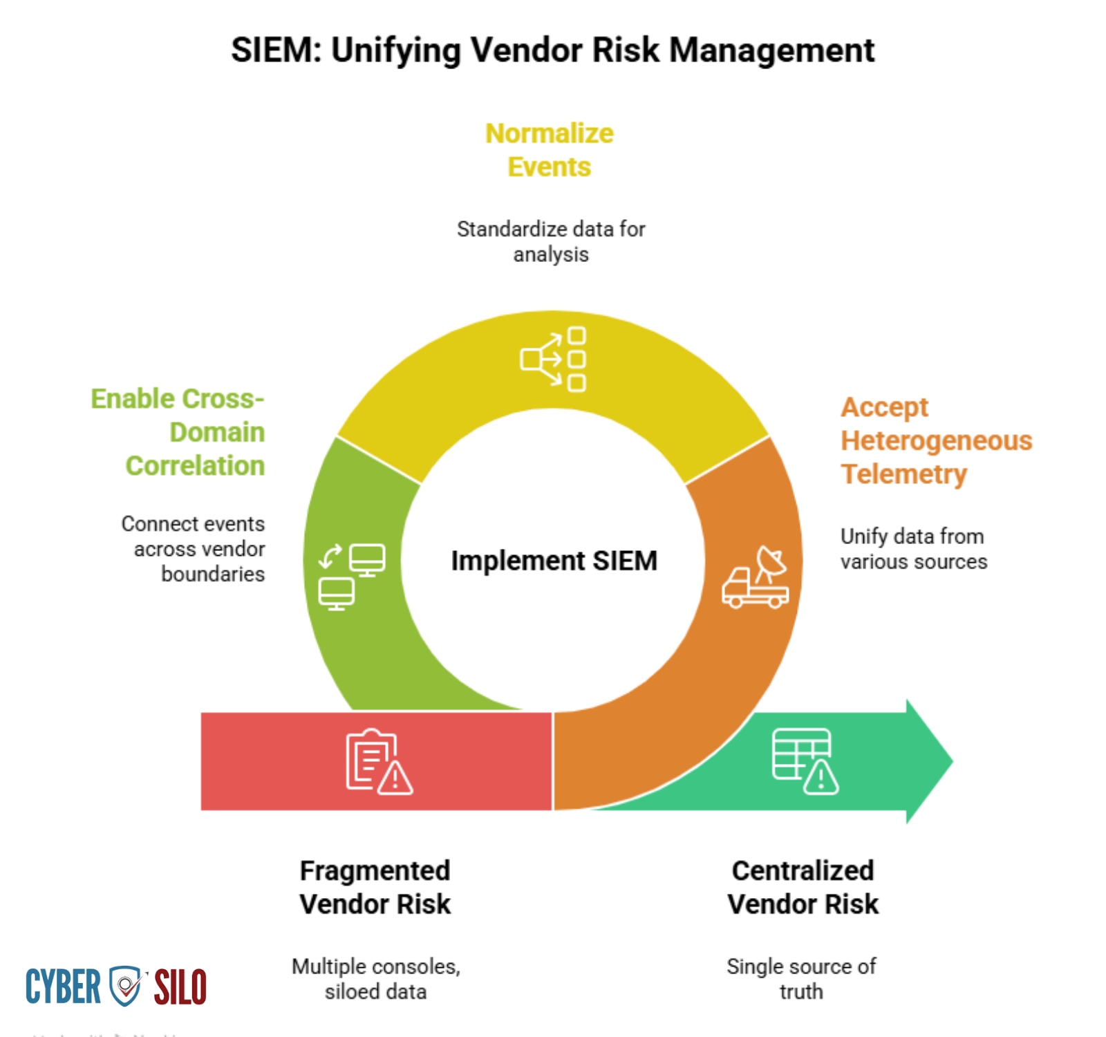 Cyber silos causing fragmented visibility in SOC environments