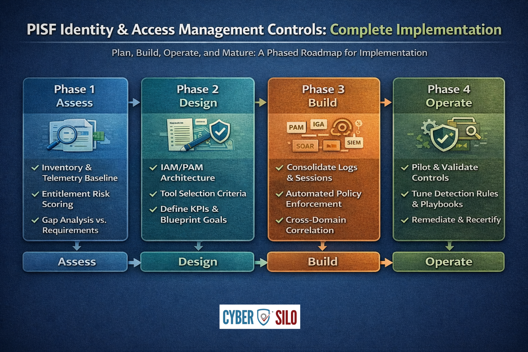 PAM Architecture And Controls Diagram