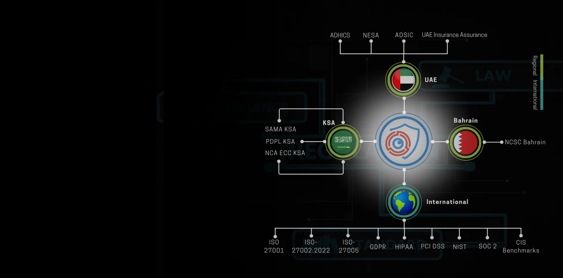 Compliance Standards Automation