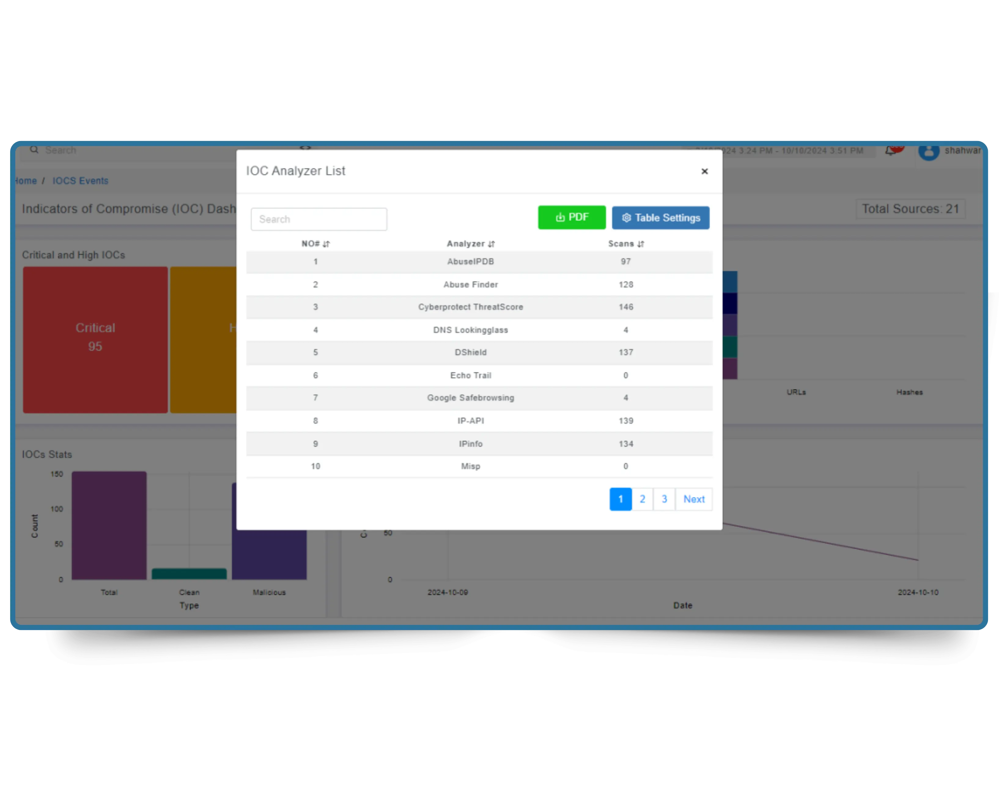 Dashboard showing multi-source data collection in ThreatSearch TIP