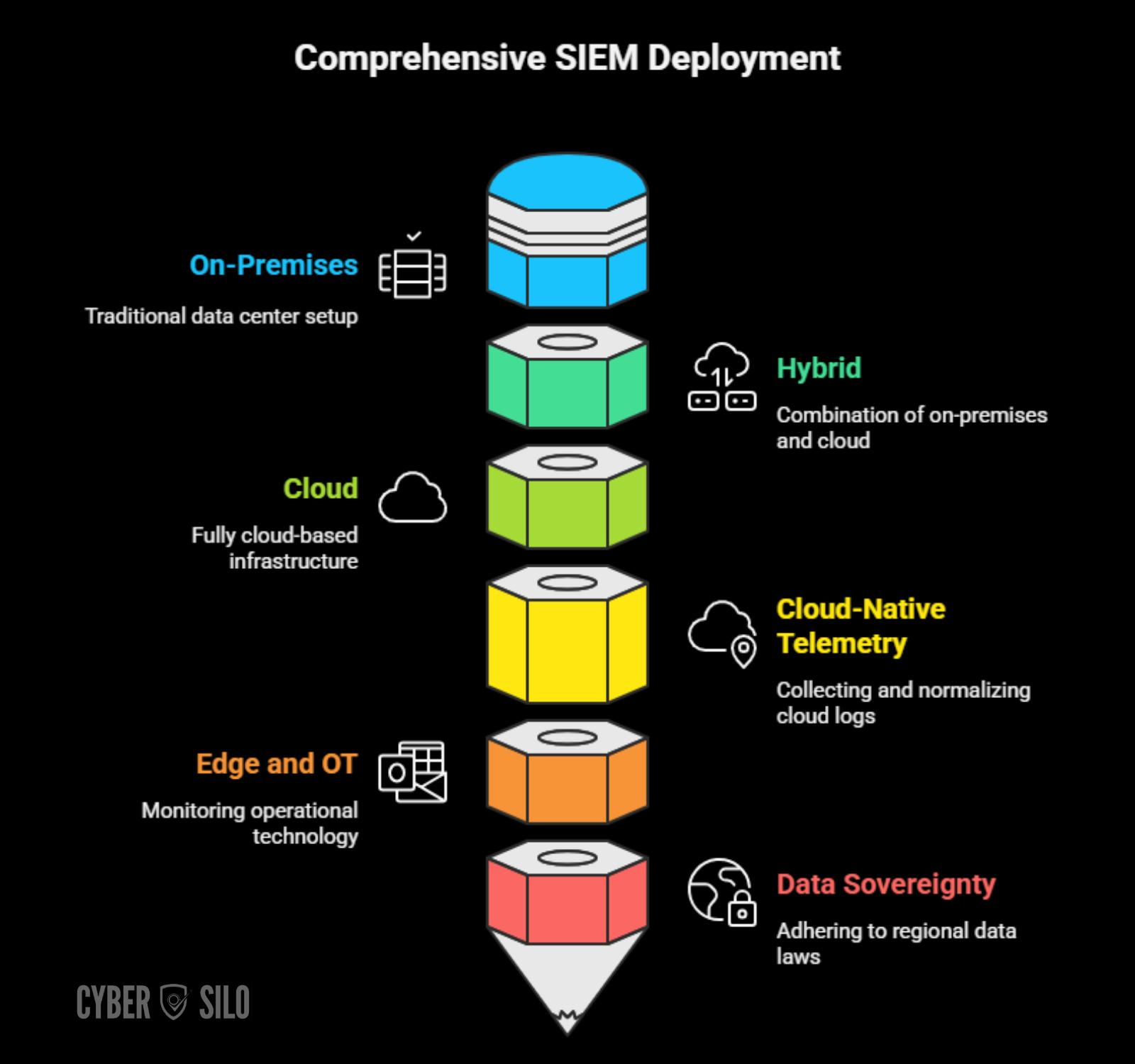 SOC detection engineering lifecycle showing hypothesis authoring validation tuning and knowledge transfer cycles embedded into Threat Hawk SIEM analyst workflows