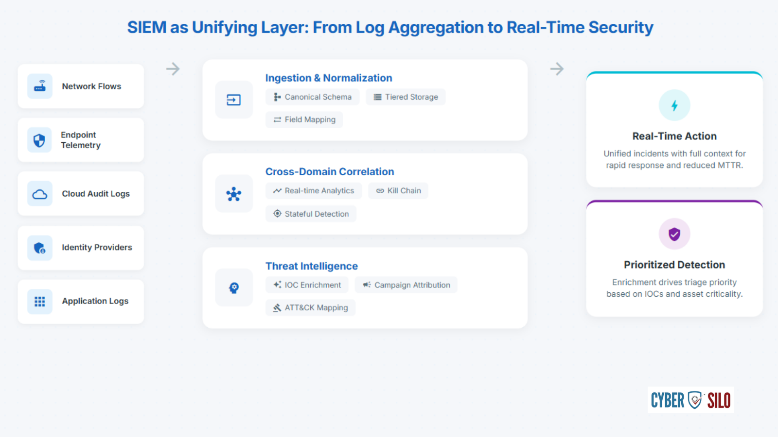 Threat Hawk SIEM as the unifying layer for zero trust implementation