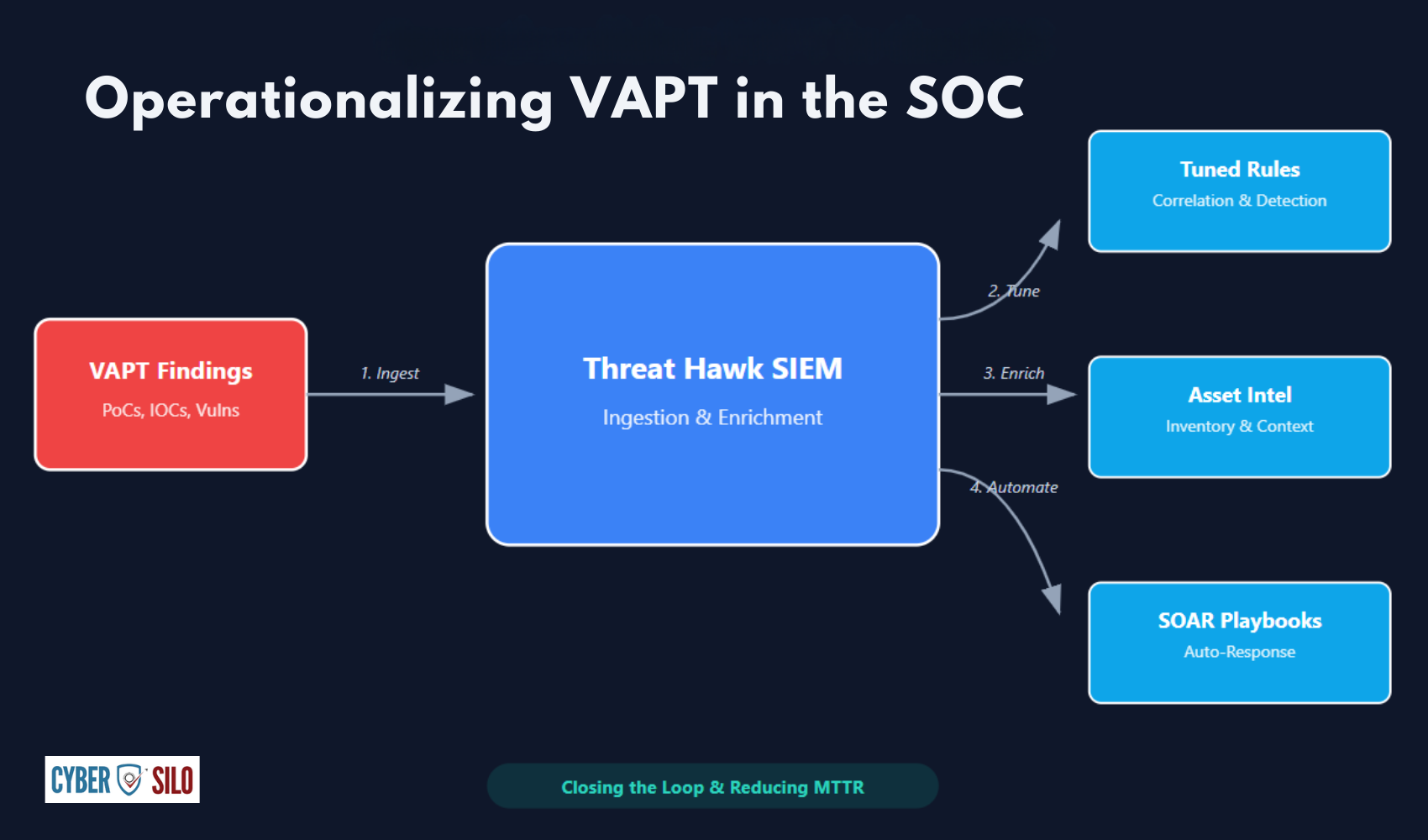 SOC operationalizing VAPT findings in Threat Hawk SIEM