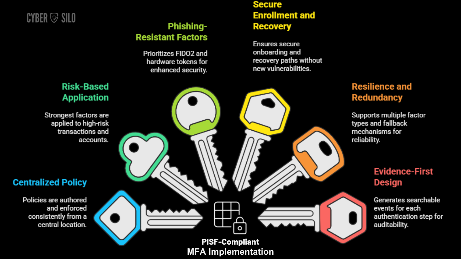 MFA PISF Scope and Architecture