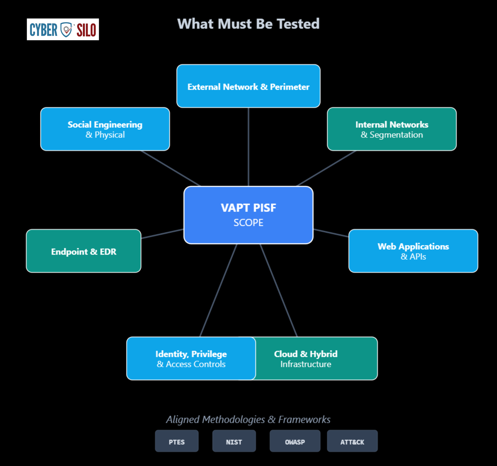 VAPT scope definition covering network, cloud, and identity