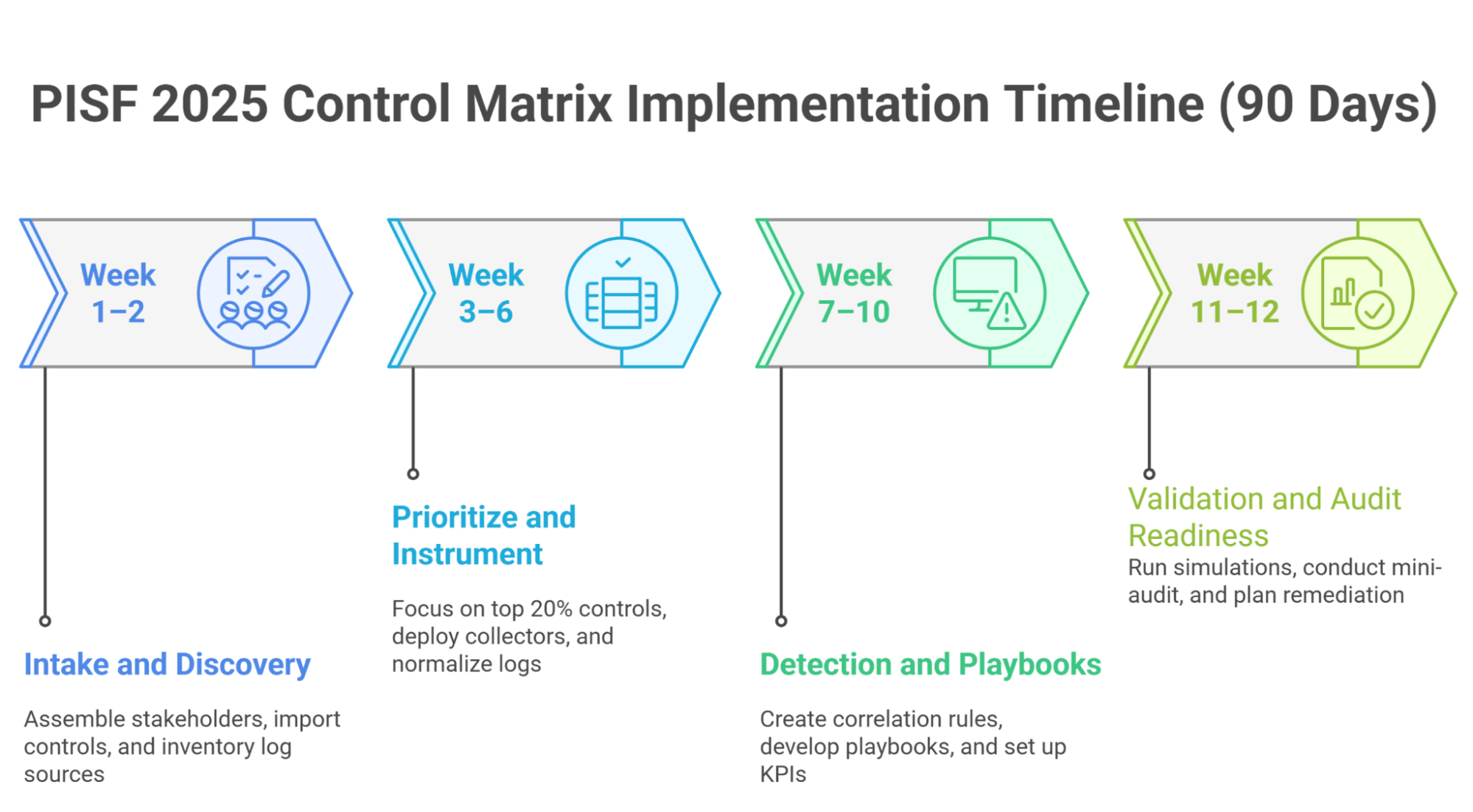 90-day PISF control matrix implementation roadmap for SOC teams