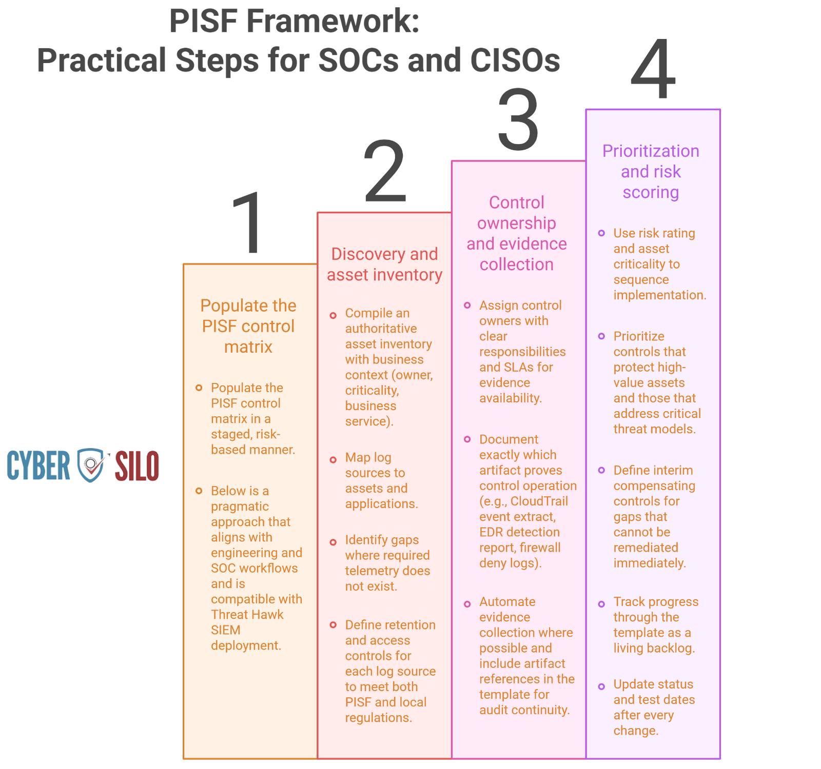 PISF control matrix mapping compliance controls to SOC detection workflows