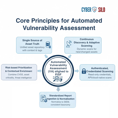Cyber silos in enterprise vulnerability programs