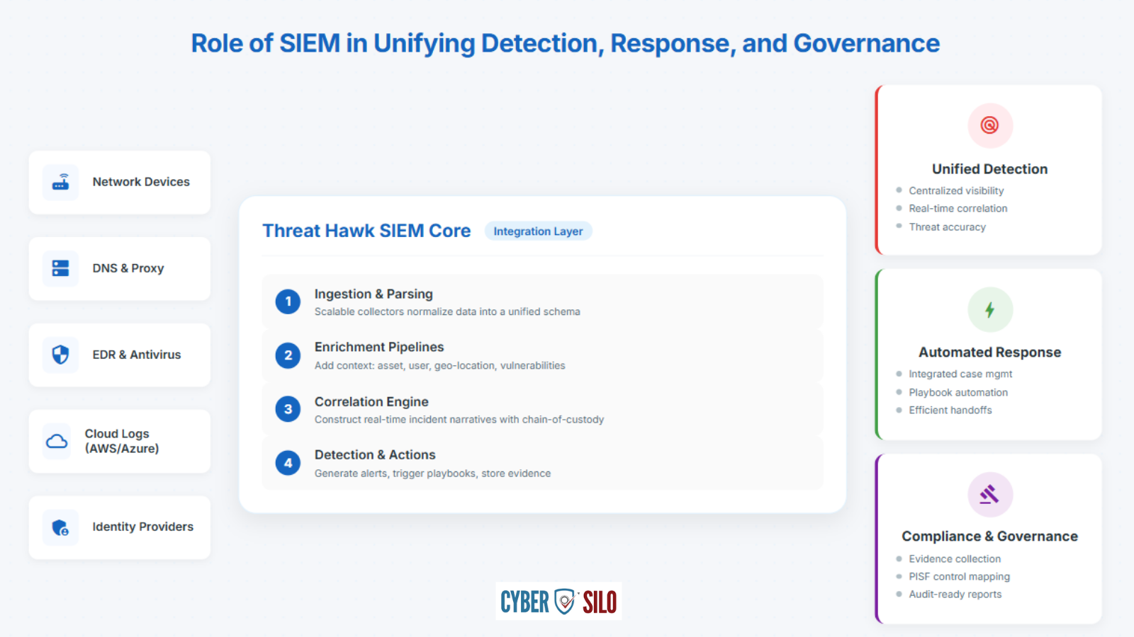 Machine learning models including anomaly detection behavioral analytics and sequence modeling applied to PISF compliance automation