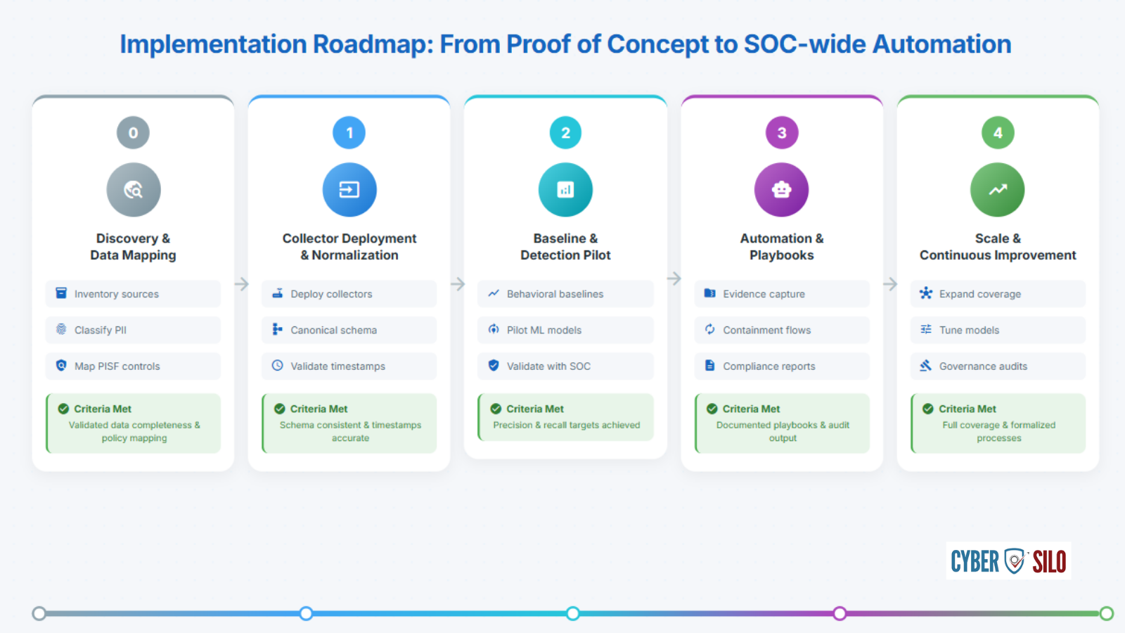 Five-phase PISF AI compliance automation roadmap from discovery and data mapping through scaling and continuous improvement