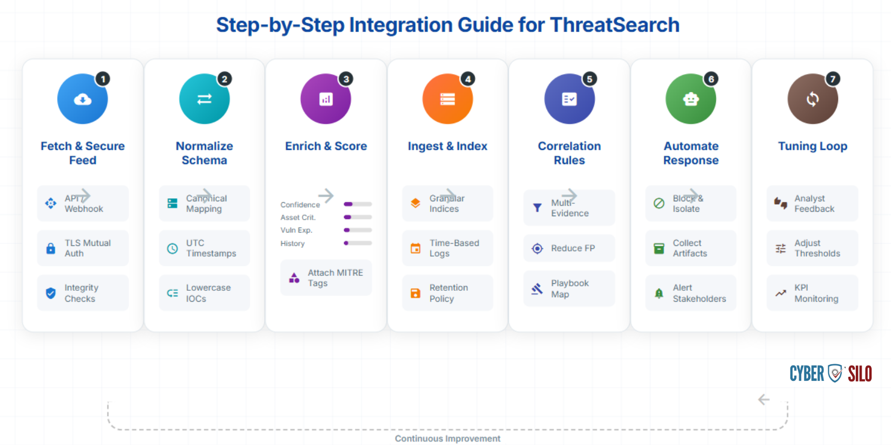 ThreatSearch index architecture showing IOC object indices time-based telemetry indices and retention tier design