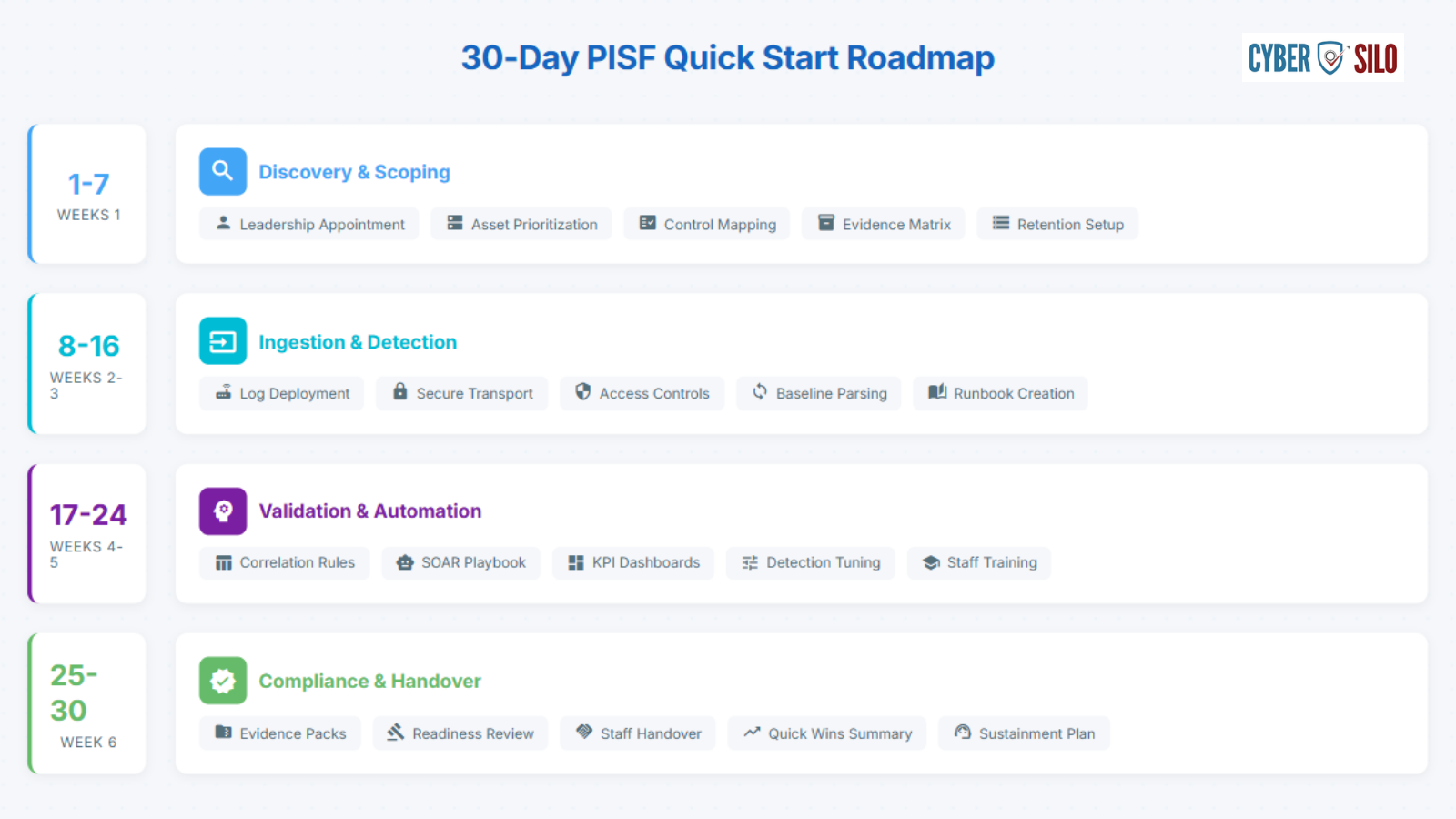 Secure log pipeline and Threat Hawk SIEM ingestion for PISF