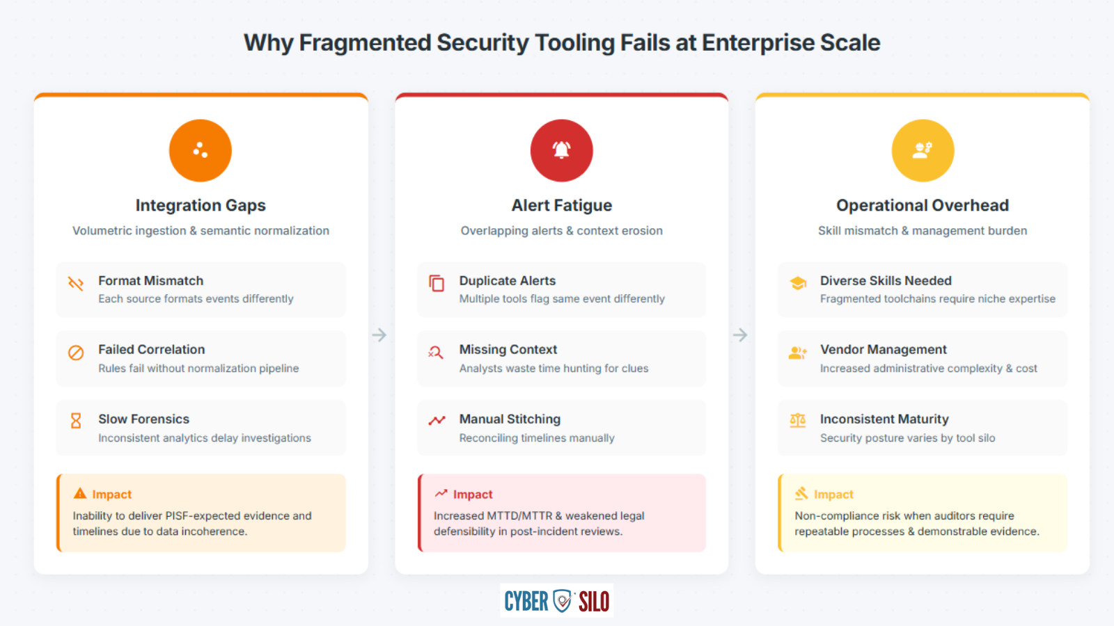 Enterprise security fragmentation showing disconnected endpoint network cloud and identity tools creating PISF compliance gaps