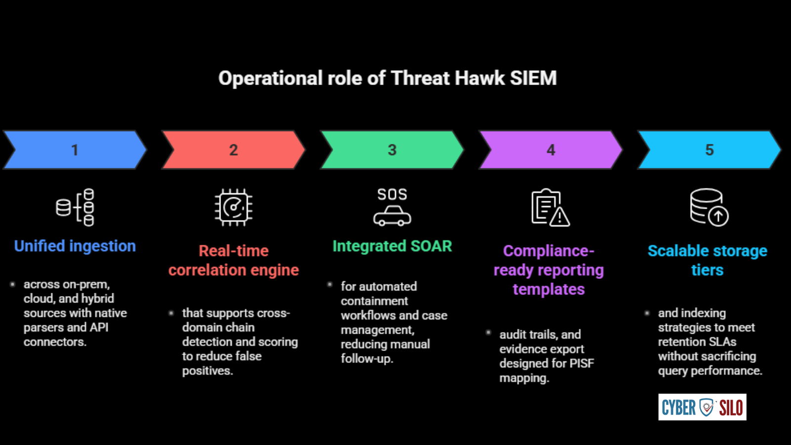 Diagram illustrating cyber silos fragmenting endpoint network cloud and identity telemetry across enterprise security teams