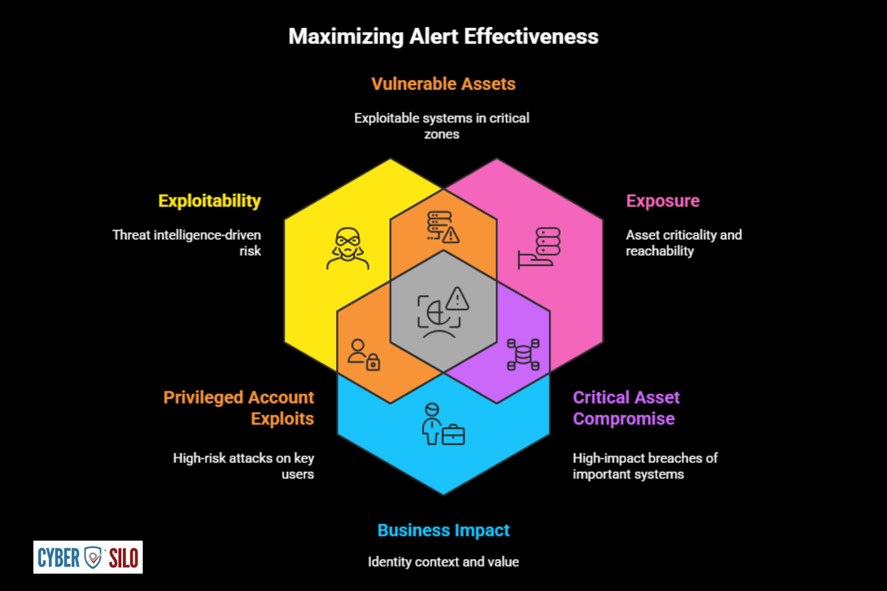 PISF compliance gap assessment dashboard showing fragmented security tooling and logging blind spots across enterprise SOC environment