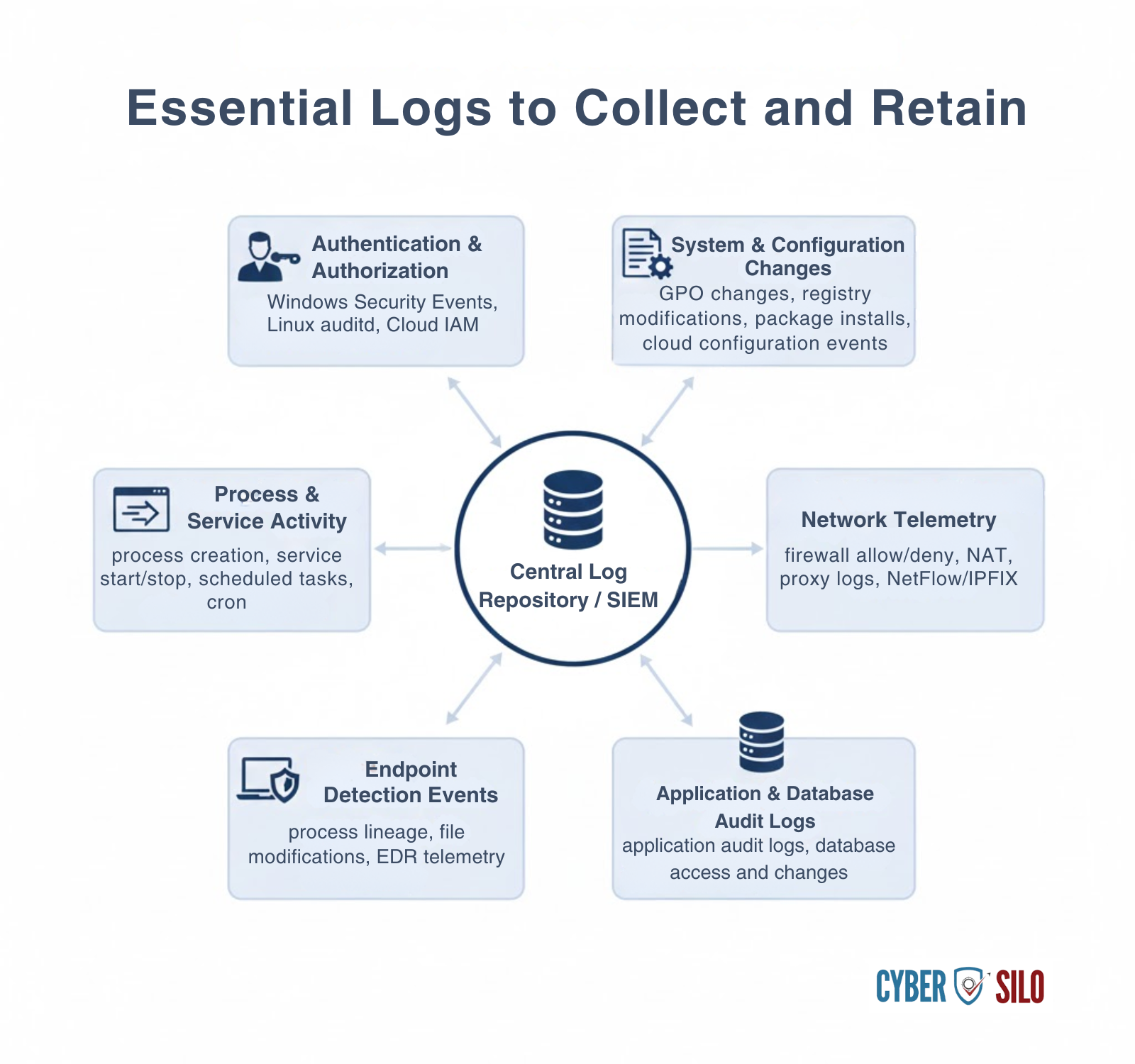 SOC detection and response playbooks for physical security