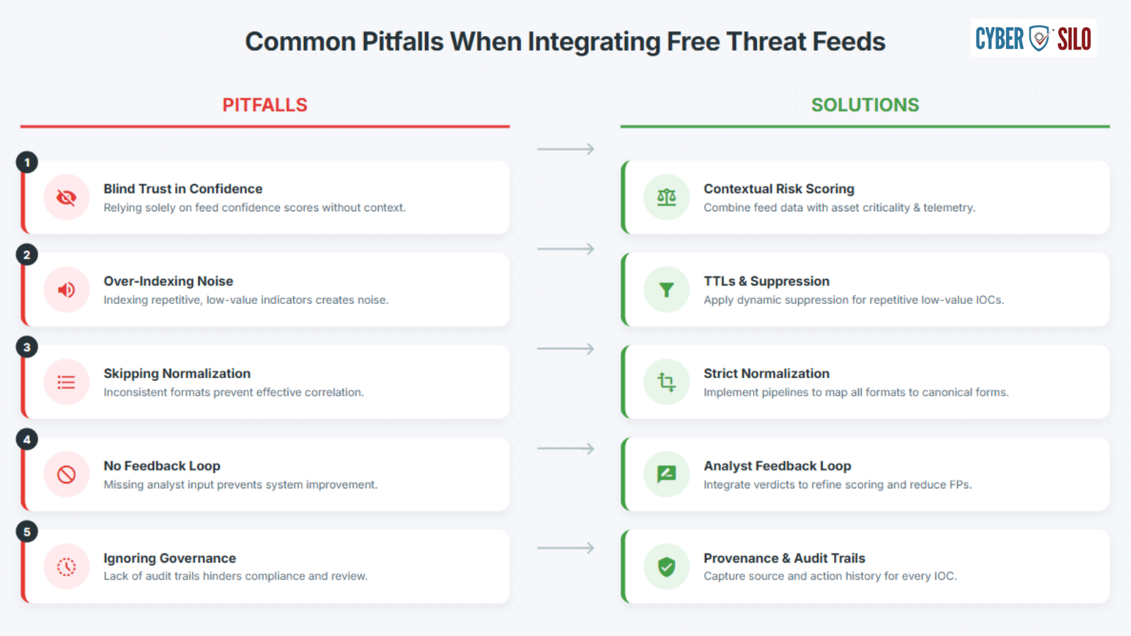 Multi-signal SIEM detection patterns showing domain reputation file hash and lateral movement correlation using PISF threat intelligence
