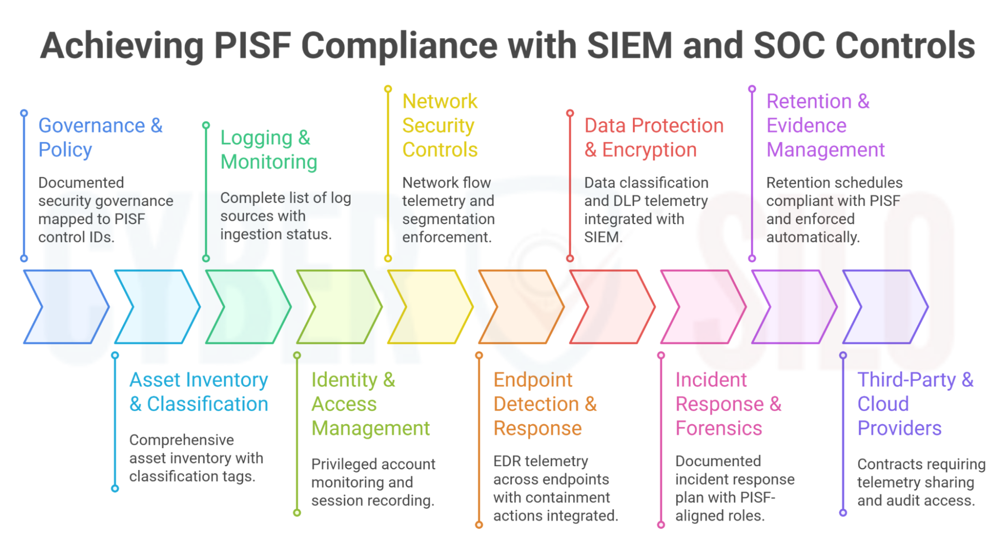 SIEM centralized log aggregation pipeline normalizing telemetry from cloud endpoints identity and network sources for PISF compliance