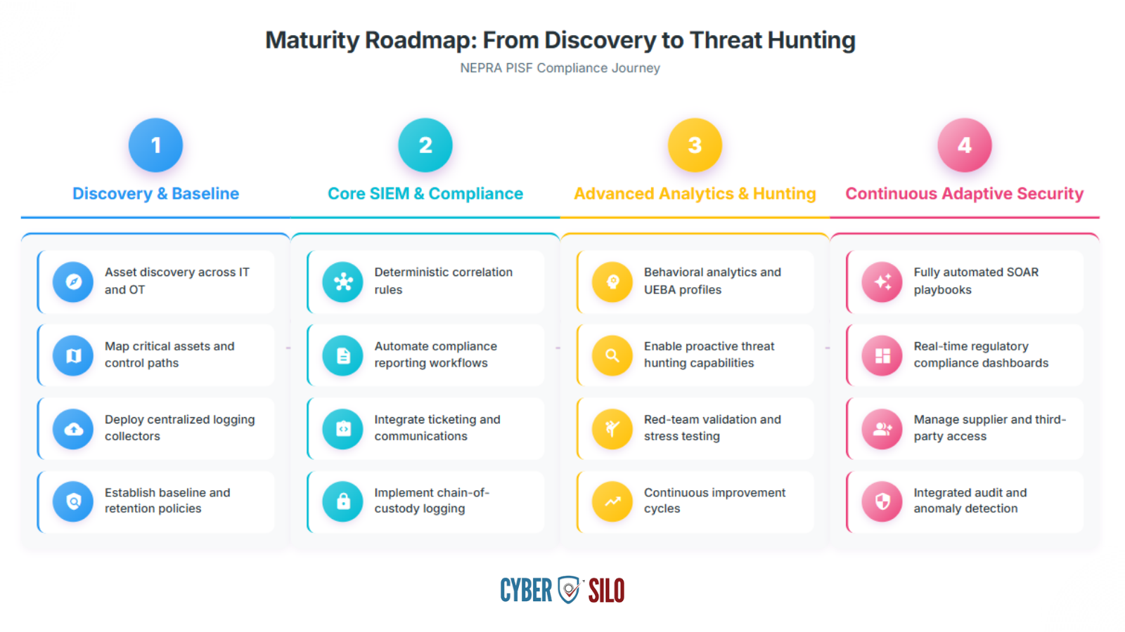 PISF compliance mapping SIEM outputs to control evidence