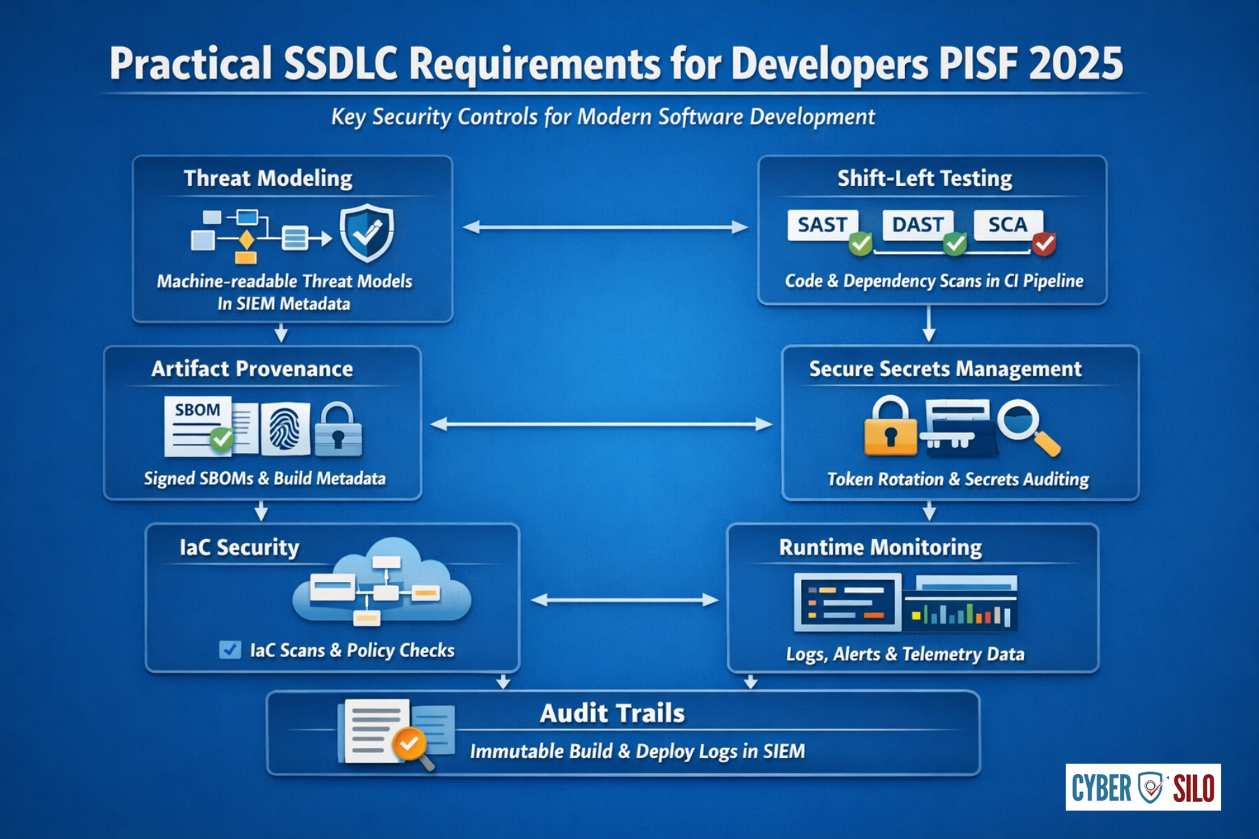 Day 30 PISF success: operational SIEM, validated correlation rules, completed evidence pack