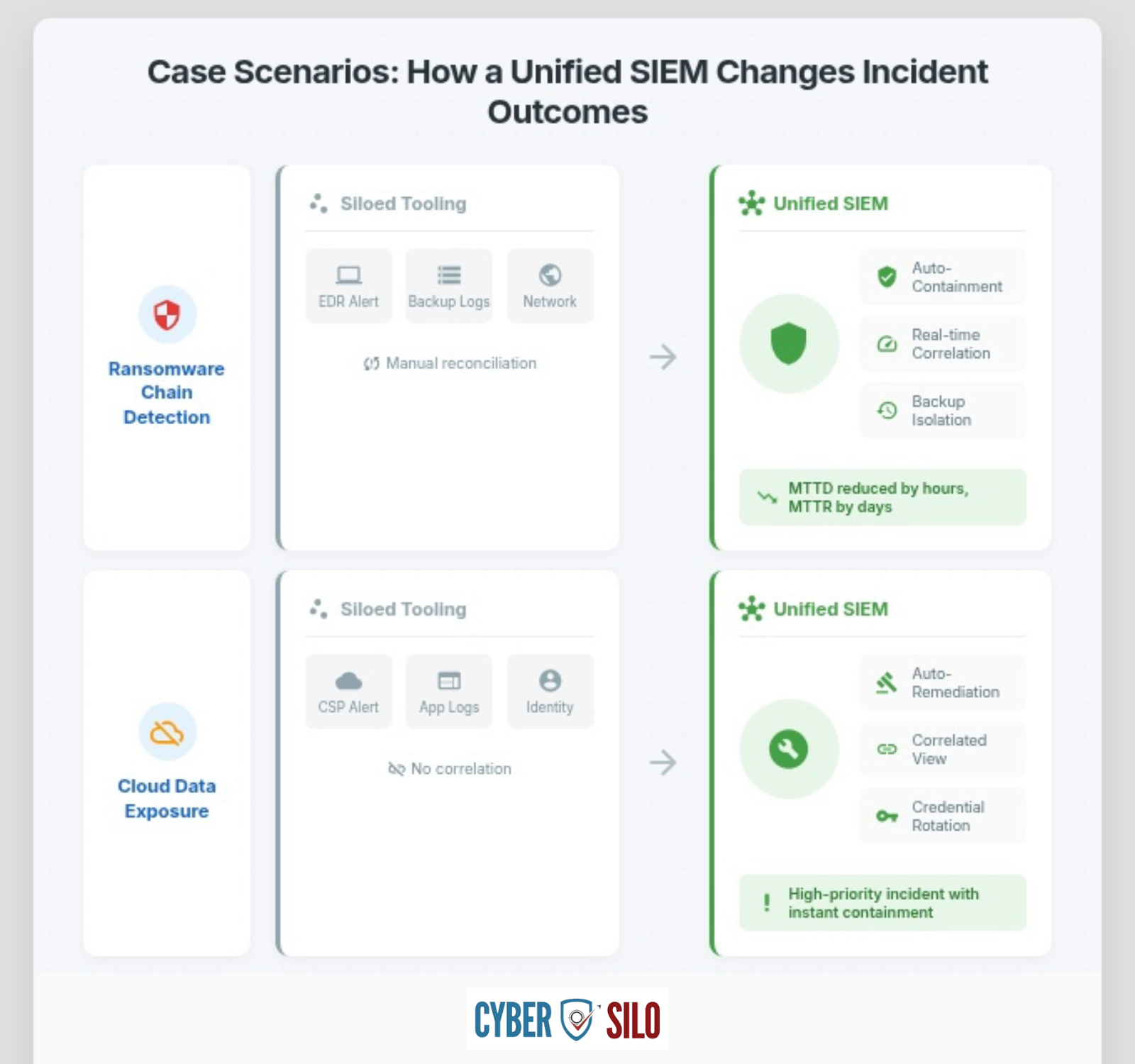 Unified SIEM incident outcomes vs fragmented tooling scenarios