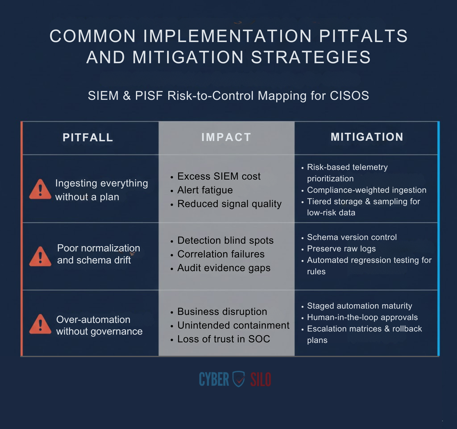Governance roles and accountability for BCP DR PISF compliance