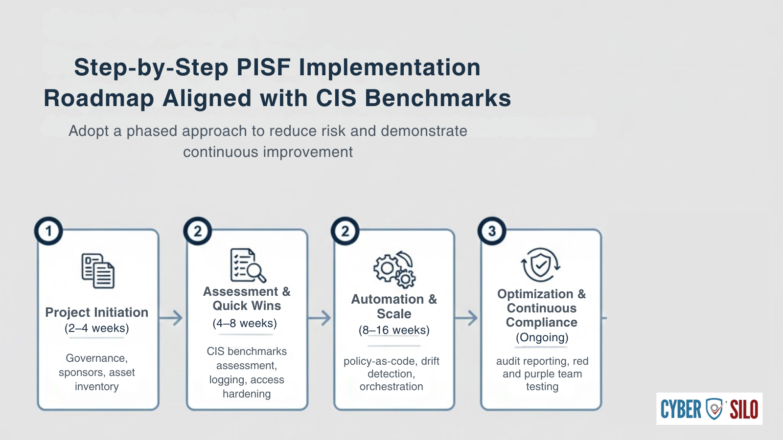 Phased CIS benchmark PISF implementation roadmap from project initiation through continuous compliance optimization