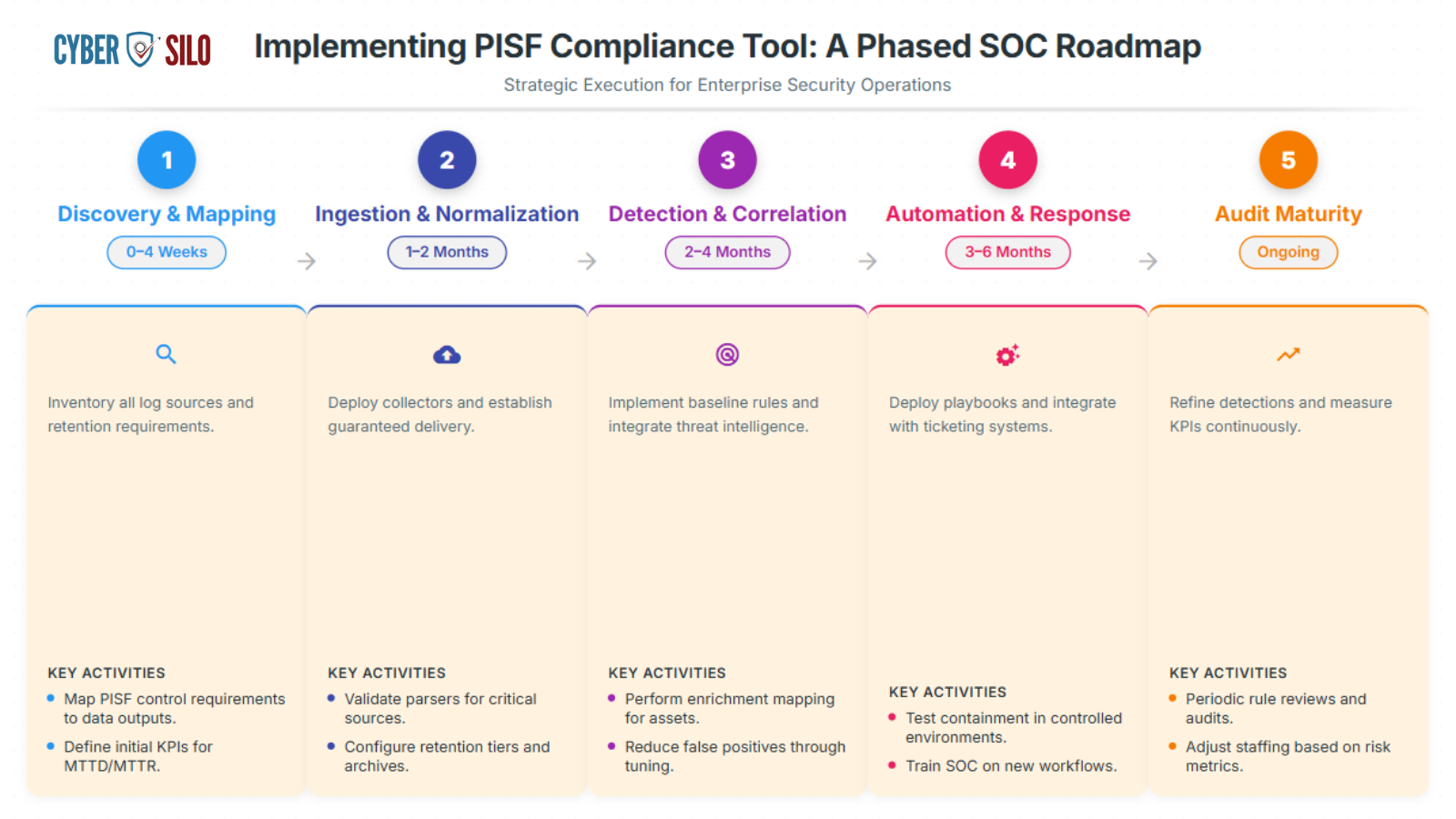 Phased SOC roadmap for PISF compliance tool implementation