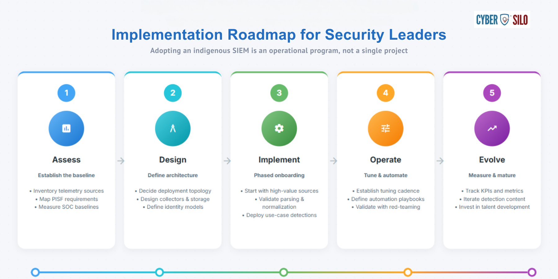 Threat Hawk SIEM architecture for MOITT and PISF 2025 compliance