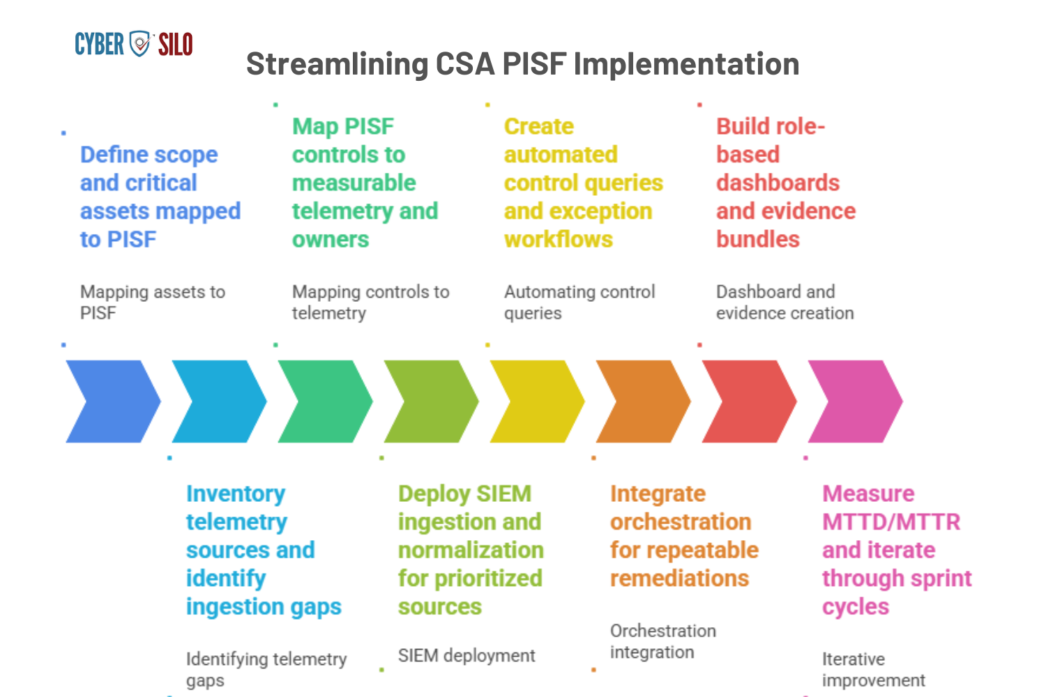 Hybrid SIEM architecture ingesting cloud-native telemetry from AWS CloudTrail VPC flow logs and SaaS platforms