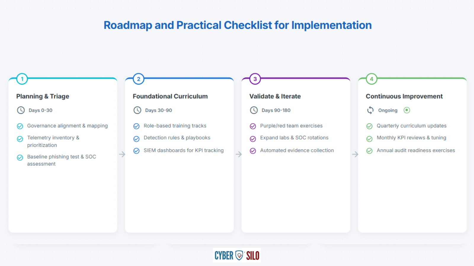 Four-phase PISF training implementation roadmap from 0-30 day planning through 90-180 day validation to ongoing continuous improvement with Threat Hawk SIEM evidence capture