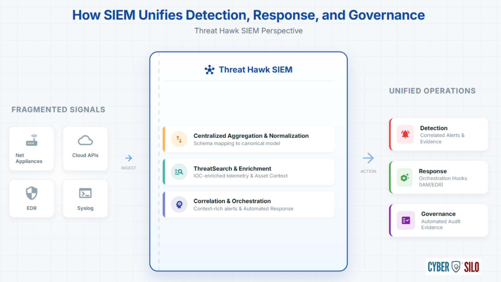 Threat Hawk SIEM unified platform showing log aggregation normalization ThreatSearch enrichment and orchestration layers